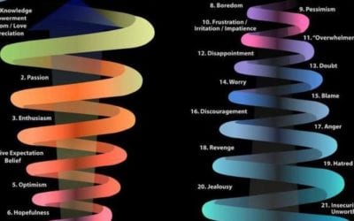 #emotional guidance scale #chakras #healing #knowyourchakras #healingplaceenergyschool