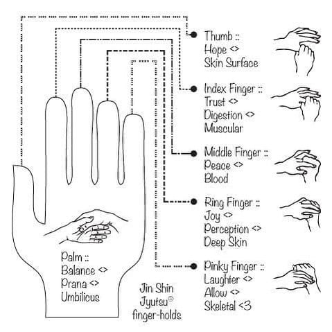By massaging each finger and thumb check out what corresponds to #handhold #pressurepoints #reflexology #stressrelief #holistichealth #wellnesstips #healingplaceenergyschool #quicktipswithhelen #health #energyhealing #chakra