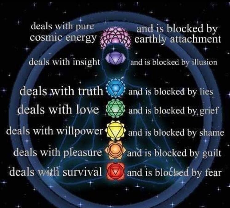 Since I do so much #chakra balancing in my daily #energy/reflexology work, I thought I would share this chart listing what causes most #blocked or sluggish energy.