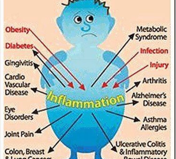 #Acidity #food causes #inflammation #sugar #meat #alcohol #dairy