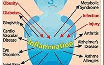 What can body inflammation affect? Be aware of what you eat, #sugar #alcohol #meat #dairy #processedfood #healingplacemedfield #healingplaceenergyschool